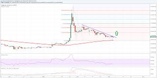 Dogecoin Price Weekly Analysis Can Buyers Make It Newsbtc