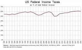 How Much Of The U S Federal Governments Revenue Is From