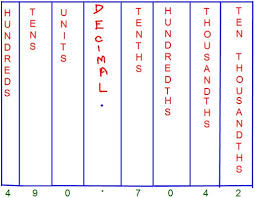 decimal place value chart tenths place hundredths place