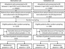 It can spread to other organs, including. Identifying Patients With Bacteremia In Community Hospital Emergency Rooms A Retrospective Cohort Study