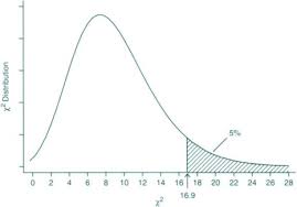 Chi Square Distribution An Overview Sciencedirect Topics