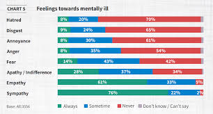 5 Charts That Reveal How India Sees Mental Health World