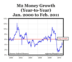 M2 Growth Below 4 Velocity At 25 Year Lows 4 Real Gdp