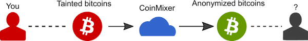 Alice sends a payment of 0.2 btc followed by 0.3 btc to coinmixer's deposit wallet. Coinmixer Bitcoin Mixing Service