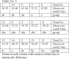 Table 2 From The Effect Of Urea Fertilizer Drilling On Yield