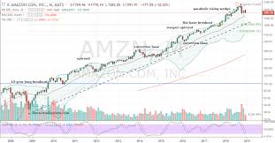 Shorting Amazon Amzn Stock Still Makes Sense Investorplace
