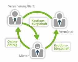 Im partnerprogramm der swk bank können sie ab sofort ein neues produkt bewerben: Mietkautionsversicherung Vergleich Und Ratgeber