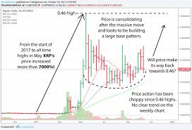 Is Ripple An Ico Xrp Price History Kondaphotography