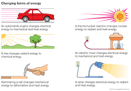 Energy Chemical Energy Energy Transformations Mechanical Energy