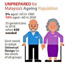 Statistics shows that those aged 60 years and above stood at 7.9 per cent in 2010 and projected to reach 15.3 percent by 2030 (dosm, Malaysia Is Unprepared For An Ageing Society Consumers Association Penang