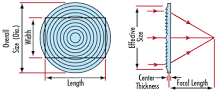 Les avantages de la lentille de Fresnel | Edmund Optics