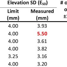 levelness survey being conducted as per tr34 and en 15620