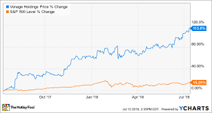 How Vonage Holdings Corp Stock Rose 27 In The First Half