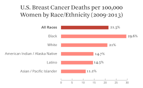 Breast Cancer Survival Statistics And Facts