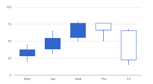 design studio sdk prototype in 100 loc to google chart