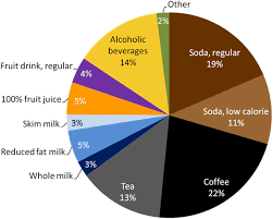Distribution Of Intake Grams Across Beverage Types U S