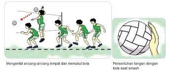 Gerakan dalam permainan bola basket yang dilakukan dengan kombinasi gerak meluruskan dan memantulkan bola adalah : Materi Pembelajaran Permainan Bola Besar Melalui Permainan Bola Voli Pustaka Belajar