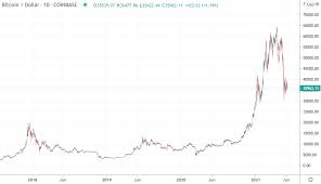 Convert bitcoin (btc) to us dollar (usd). Wb86ukla5kdfim