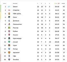 More images for рпл таблица 2021 » Tinkoff Chempionat Rossii Po Futbolu Rpl Izmeneniya V Turnirnoj Tablice Rpl Spartak Oboshel Cska No Otstaet Ot Zenita
