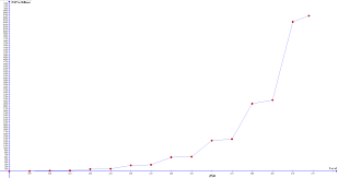 Level 200 To 275 Exp Graph Maplestory