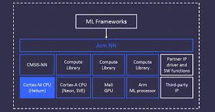 Armv8 1 M Adds Machine Learning To Microcontrollers Machine Learning Microcontrollers Machine Learning Applications