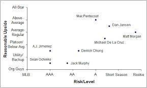 2015 mlb draft assessing blue jays depth charts bluebird