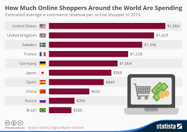 Chart How Much Online Shoppers Around The World Are