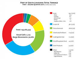Port Of South Louisiana Cargo Throughput Increases In Second