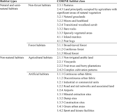 The editors of publications international, ltd. Definition Of Habitat Types Used In This Study Based On Habitat Classes Download Table