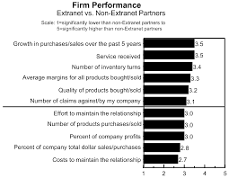 Maybe you would like to learn more about one of these? Extranets Impacts On Business Practices And Relationships Emerald Insight