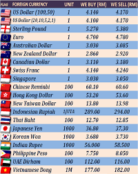 Use the euro to malaysian ringgit converter to get an idea of the value of your currency exchange requirement. Rate For 05 12 2018 Wednesday Everest Ringgit Sdn Bhd Facebook