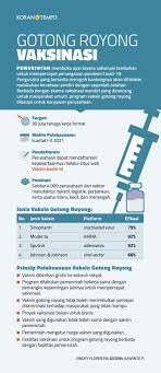Dia juga menegaskan, perizinan vaksin gotong royong sudah tuntas di bpom. Gotong Royong Vaksinasi Untuk Karyawan Perusahaan Ekonomi Dan Bisnis Koran Tempo Co
