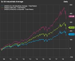 Dont Be Fooled By Investment Managers 10 Year Performance