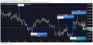 Golem Price Analysis Will Current Stable Price Trend