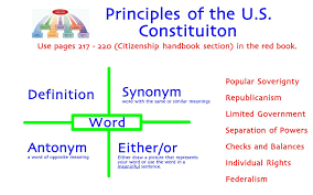 Principles Of Constitution Word Map Jpg 1680 1050 Check And Balance Words Antonym