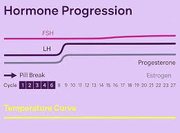 Image result for First Generation Progestin