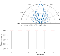 Beamforming & DOA | PySDR: A Guide to SDR and DSP using Python