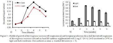 Video lecture on growth curve in plants from plant growth and development chapter of class 11 biology for hsc, cbse & neet.watch previous videos of chapter. Scielo Brasil Optimization Of Callus And Cell Suspension Cultures Of Barringtonia Racemosa Lecythidaceae Family For Lycopene Production Optimization Of Callus And Cell Suspension Cultures Of Barringtonia Racemosa Lecythidaceae Family For
