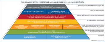 The Hierarchy Of Tax Preferenced Savings Vehicles
