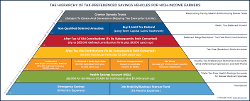 the hierarchy of tax preferenced savings vehicles