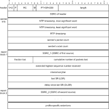 The rtp header has a minimum size of 12 bytes. A Structure Of Rtp Header And B Structure Of Rtcp Sr Header And Download Scientific Diagram