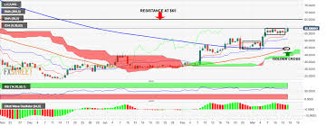 Litecoin Price Analysis Ltc Usd Finally Charts Golden Cross