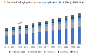 Flexible Packaging Market Size Share Growth Statistics 2024 Flexibility Marketing Economic Development