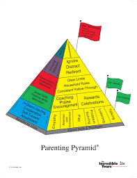 And promote positive behaviour in their children. Parenting Pyramid More Good Days Parenting Blog