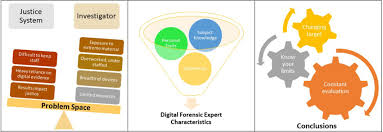 Were making a list and were checking it twice, gonna find out what makes  digital forensic examiners suffice - Morris - 2023 - WIREs Forensic Science  - Wiley Online Library