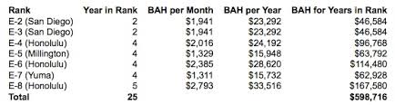 Dod Bah Chart Marine Officer Salary Chart Basic Pay Scale