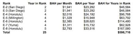 dod bah chart marine officer salary chart basic pay scale