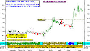 Just Dial Share Price Target Using Best Technical Charts