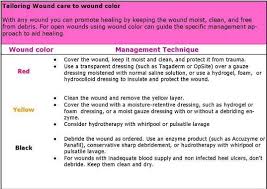 Wound Treatment Charts Wound Classification Chart And