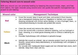 wound treatment charts wound classification chart and